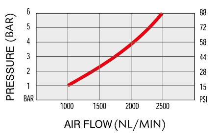 Flow characteristics